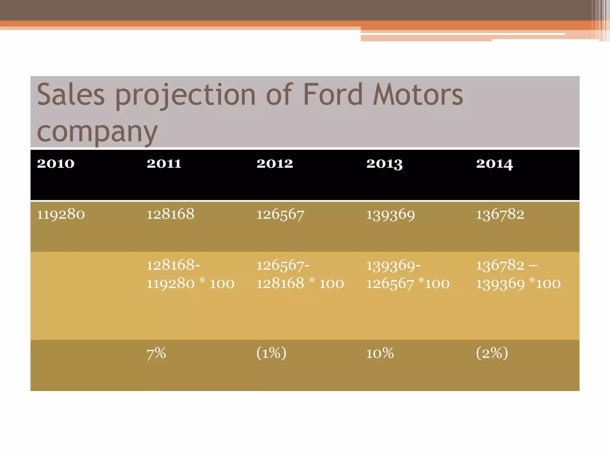 Sales projection of Ford Motors
company
2010 2011 2012 2013 2014
119280 128168 126567 139369 136782
128168-
119280 * 100
126567-
128168 * 100
139369-
126567 *100
136782 –
139369 *100
7% (1%) 10% (2%)
 