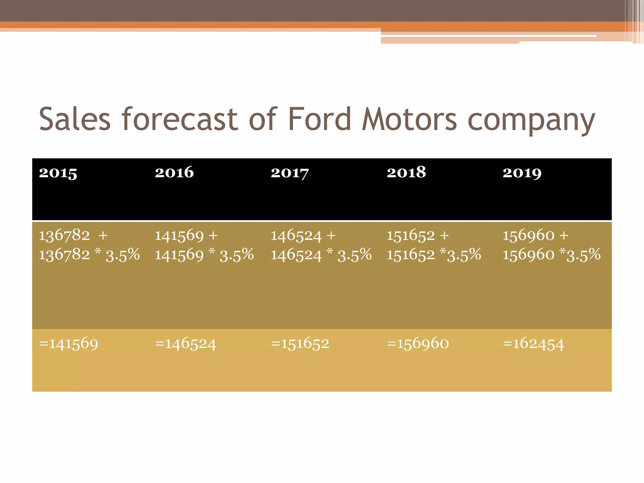 Sales forecast of Ford Motors company
2015 2016 2017 2018 2019
136782 +
136782 * 3.5%
141569 +
141569 * 3.5%
146524 +
146524 * 3.5%
151652 +
151652 *3.5%
156960 +
156960 *3.5%
=141569 =146524 =151652 =156960 =162454
 