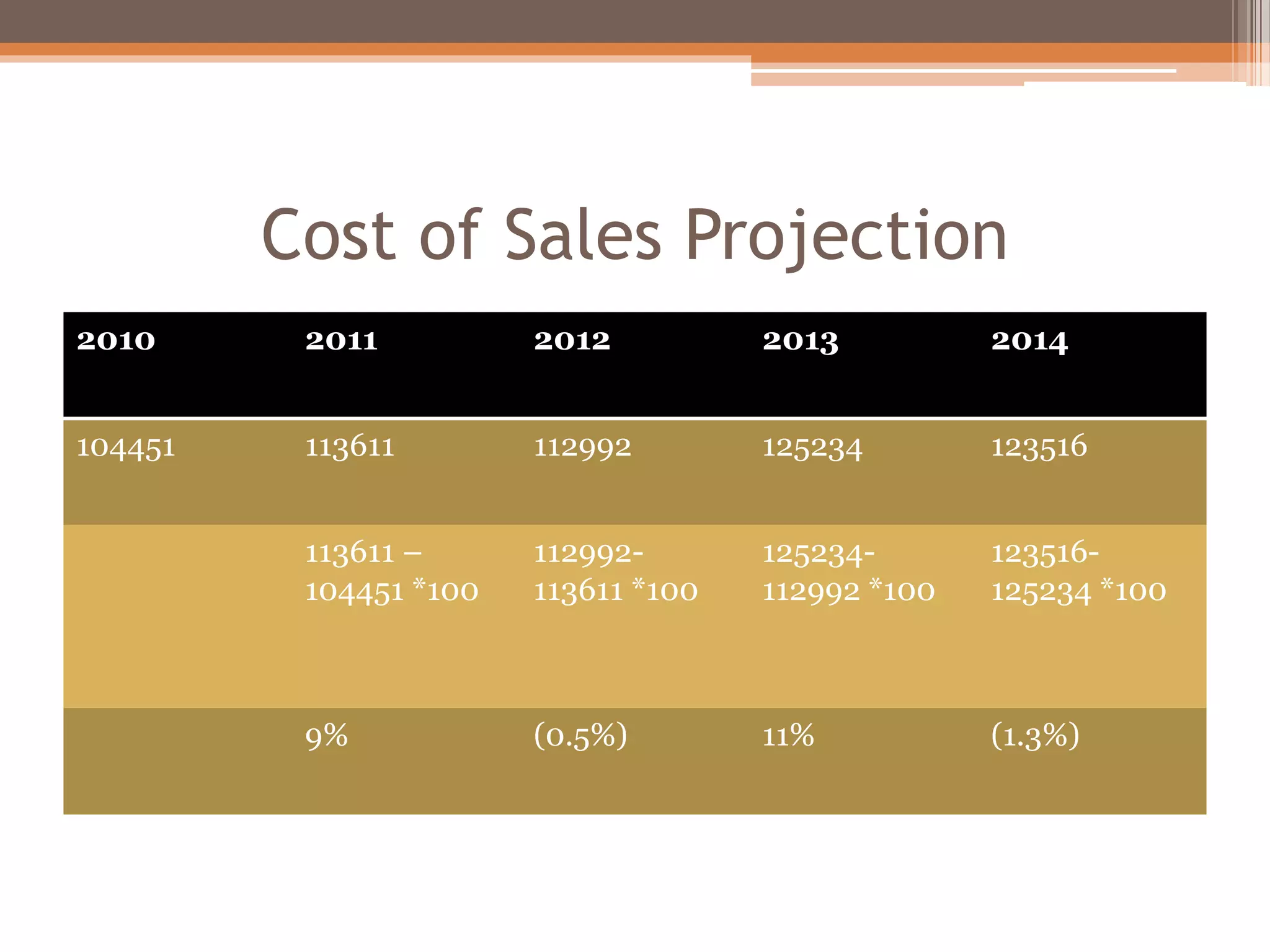 Cost of Sales Projection
2010 2011 2012 2013 2014
104451 113611 112992 125234 123516
113611 –
104451 *100
112992-
113611 *100
125234-
112992 *100
123516-
125234 *100
9% (0.5%) 11% (1.3%)
 