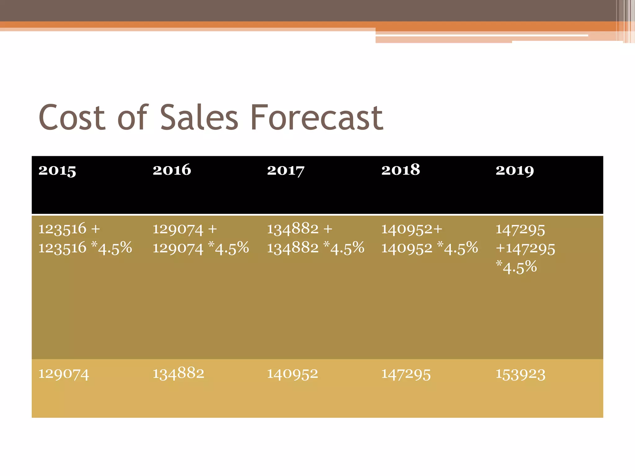 Cost of Sales Forecast
2015 2016 2017 2018 2019
123516 +
123516 *4.5%
129074 +
129074 *4.5%
134882 +
134882 *4.5%
140952+
140952 *4.5%
147295
+147295
*4.5%
129074 134882 140952 147295 153923
 