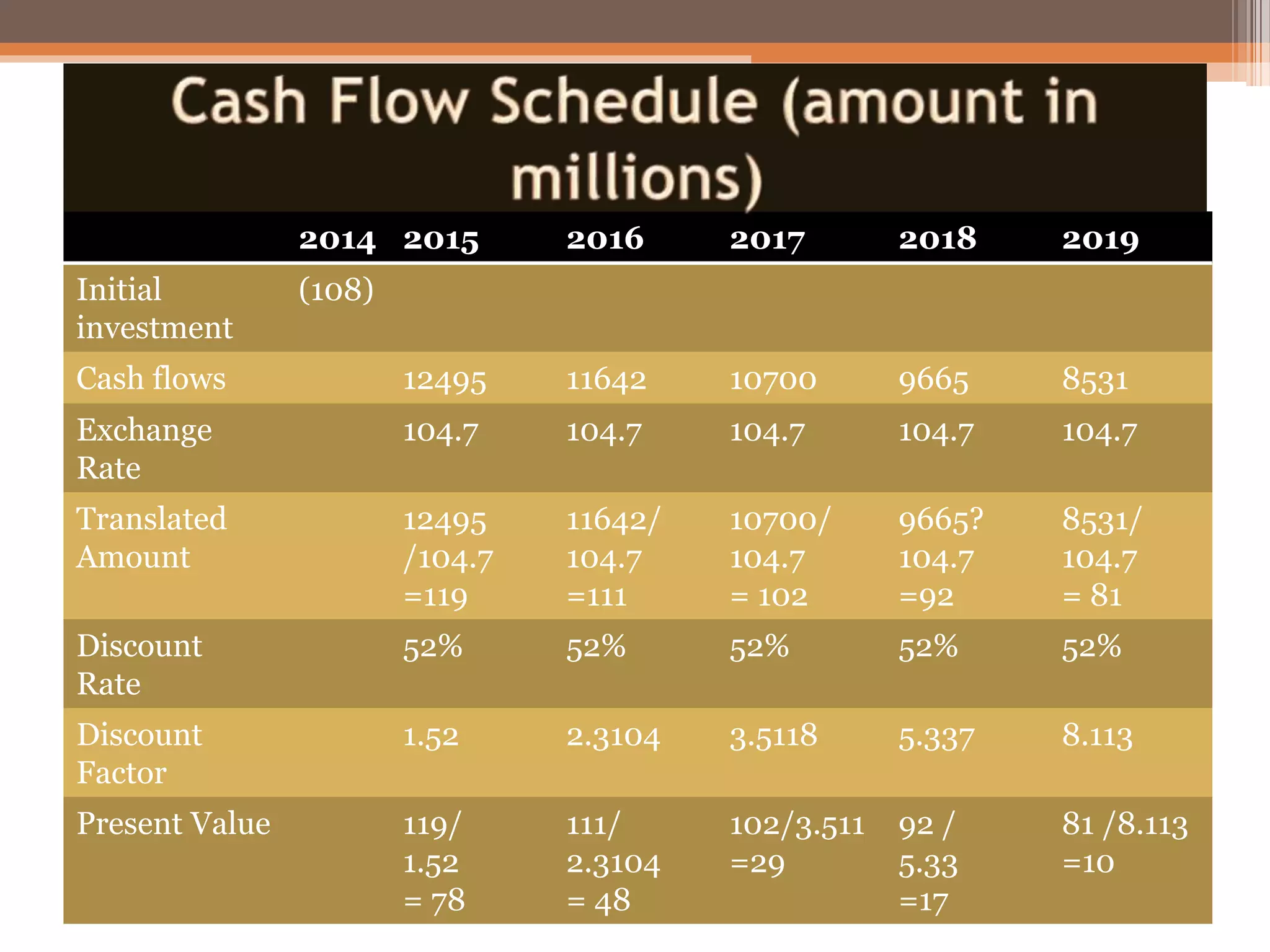 2014 2015 2016 2017 2018 2019
Initial
investment
(108)
Cash flows 12495 11642 10700 9665 8531
Exchange
Rate
104.7 104.7 104.7 104.7 104.7
Translated
Amount
12495
/104.7
=119
11642/
104.7
=111
10700/
104.7
= 102
9665?
104.7
=92
8531/
104.7
= 81
Discount
Rate
52% 52% 52% 52% 52%
Discount
Factor
1.52 2.3104 3.5118 5.337 8.113
Present Value 119/
1.52
= 78
111/
2.3104
= 48
102/3.511
=29
92 /
5.33
=17
81 /8.113
=10
 
