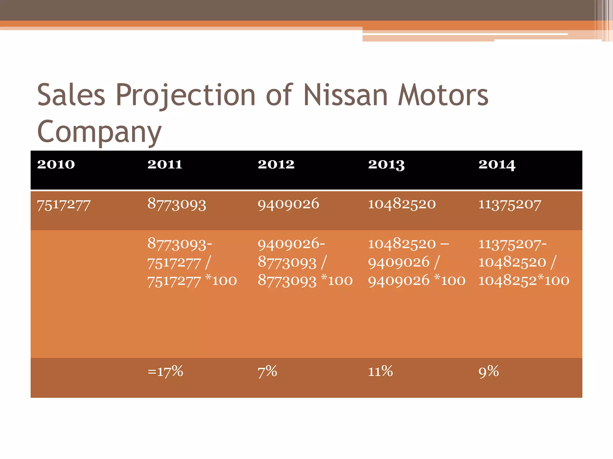 Sales Projection of Nissan Motors
Company
2010 2011 2012 2013 2014
7517277 8773093 9409026 10482520 11375207
8773093-
7517277 /
7517277 *100
9409026-
8773093 /
8773093 *100
10482520 –
9409026 /
9409026 *100
11375207-
10482520 /
1048252*100
=17% 7% 11% 9%
 