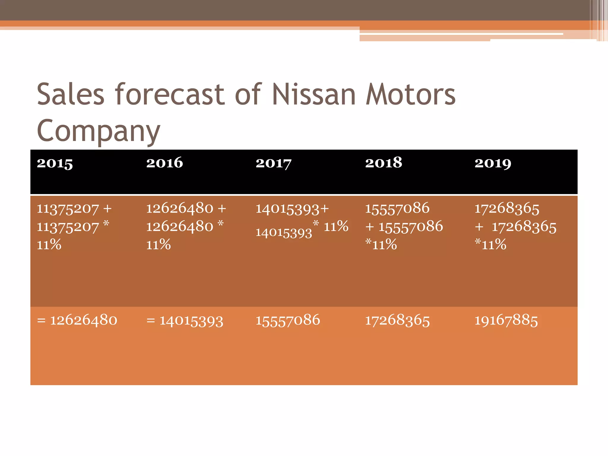 Sales forecast of Nissan Motors
Company
2015 2016 2017 2018 2019
11375207 +
11375207 *
11%
12626480 +
12626480 *
11%
14015393+
14015393* 11%
15557086
+ 15557086
*11%
17268365
+ 17268365
*11%
= 12626480 = 14015393 15557086 17268365 19167885
 
