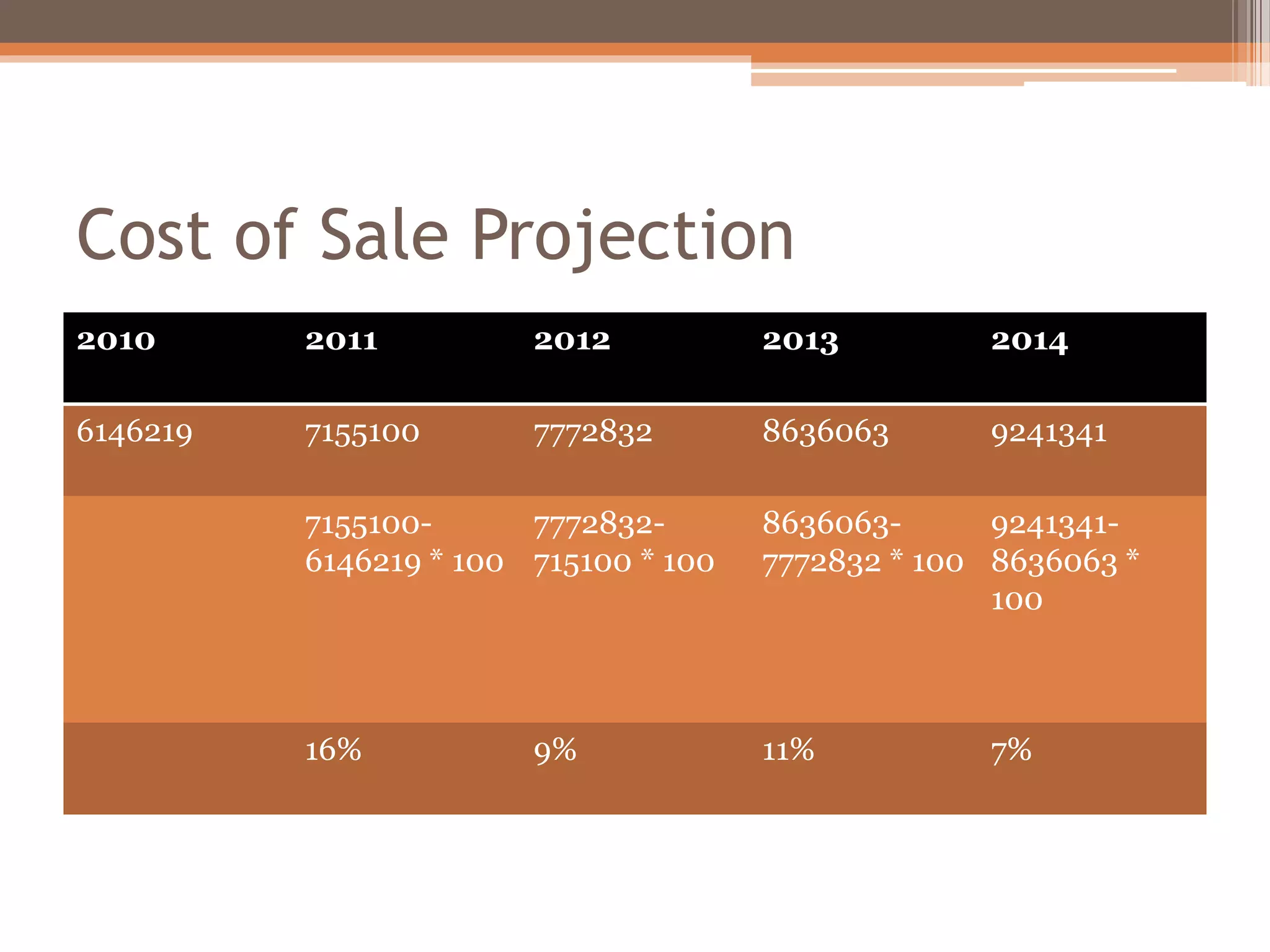 Cost of Sale Projection
2010 2011 2012 2013 2014
6146219 7155100 7772832 8636063 9241341
7155100-
6146219 * 100
7772832-
715100 * 100
8636063-
7772832 * 100
9241341-
8636063 *
100
16% 9% 11% 7%
 