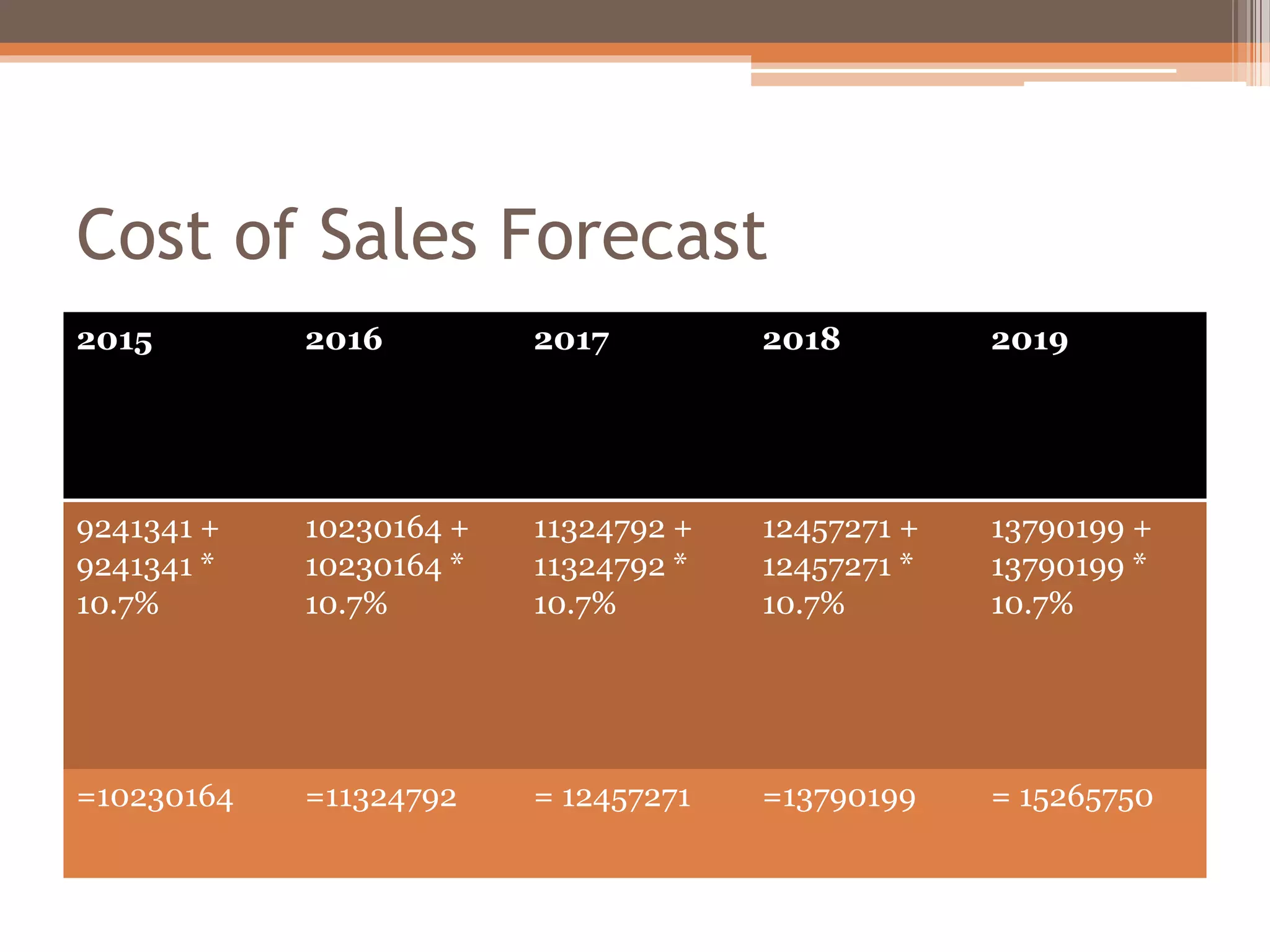 Cost of Sales Forecast
2015 2016 2017 2018 2019
9241341 +
9241341 *
10.7%
10230164 +
10230164 *
10.7%
11324792 +
11324792 *
10.7%
12457271 +
12457271 *
10.7%
13790199 +
13790199 *
10.7%
=10230164 =11324792 = 12457271 =13790199 = 15265750
 