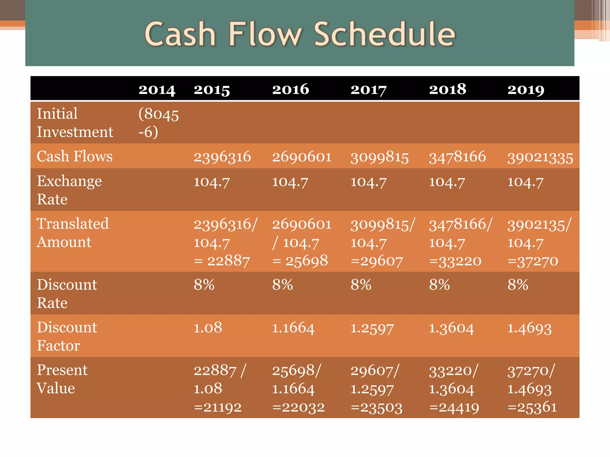 2014 2015 2016 2017 2018 2019
Initial
Investment
(8045
-6)
Cash Flows 2396316 2690601 3099815 3478166 39021335
Exchange
Rate
104.7 104.7 104.7 104.7 104.7
Translated
Amount
2396316/
104.7
= 22887
2690601
/ 104.7
= 25698
3099815/
104.7
=29607
3478166/
104.7
=33220
3902135/
104.7
=37270
Discount
Rate
8% 8% 8% 8% 8%
Discount
Factor
1.08 1.1664 1.2597 1.3604 1.4693
Present
Value
22887 /
1.08
=21192
25698/
1.1664
=22032
29607/
1.2597
=23503
33220/
1.3604
=24419
37270/
1.4693
=25361
 
