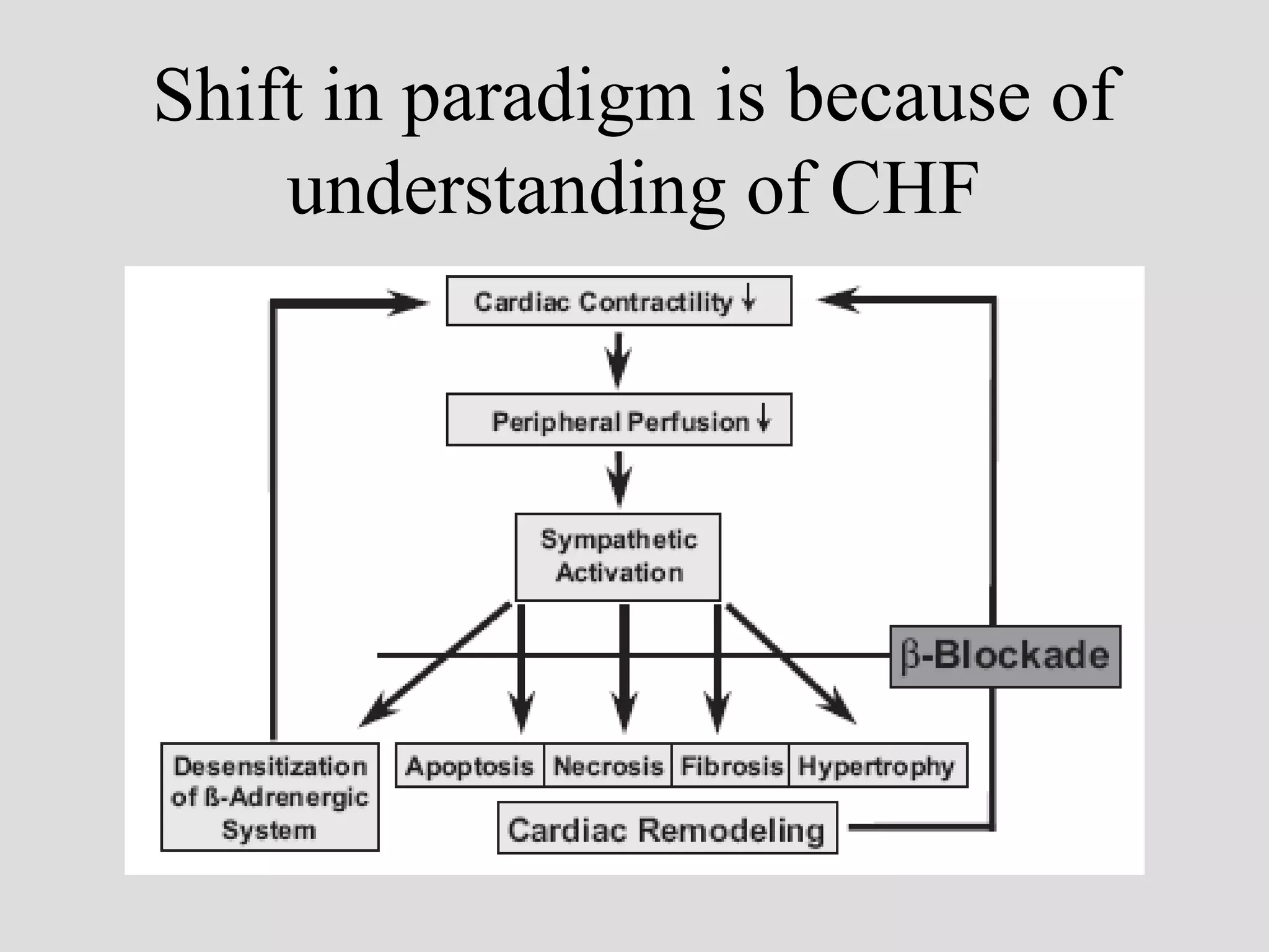 Shift in paradigm is because of
understanding of CHF
Purely hemodynamic disease
Activation of the deleterious
neurohormonal systems and possibly
inflammatory processes are responsible
 