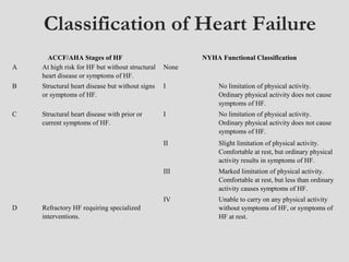 Classification of Heart Failure
ACCF/AHA Stages of HF NYHA Functional Classification
A At high risk for HF but without structural
heart disease or symptoms of HF.
None
B Structural heart disease but without signs
or symptoms of HF.
I No limitation of physical activity.
Ordinary physical activity does not cause
symptoms of HF.
C Structural heart disease with prior or
current symptoms of HF.
I No limitation of physical activity.
Ordinary physical activity does not cause
symptoms of HF.
II Slight limitation of physical activity.
Comfortable at rest, but ordinary physical
activity results in symptoms of HF.
III Marked limitation of physical activity.
Comfortable at rest, but less than ordinary
activity causes symptoms of HF.
IV Unable to carry on any physical activity
without symptoms of HF, or symptoms of
HF at rest.
D Refractory HF requiring specialized
interventions.
 