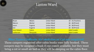 Linton Ward
Bryan Means Linton Ward 14 - 15 (Teacher)
Marvin Michel Linton Ward 16 - 18 (Priest)
Jason Eugene Linton Ward 16 - 18 (Priest)
Jon Eugene Linton Ward 16 - 18 (Priest)
Jean Robert Valcin Linton Ward Adult Leader
Lutherson Dieujuste Linton Ward Adult Leader
Blue Names indicate Air mattress or Cot are required!
These campers registered after cabin bunks were fully booked. These
campers may be assigned a bunk if one comes available, but they must
bring a cot or small air bed or they will be sleeping on the cabin floor.
 