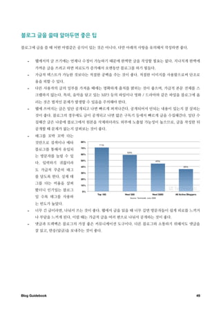 블로그￼글을￼쓸때￼알아두면￼좋은￼팁

블로그에 글을 쓸 때 어떤 마법같은 공식이 있는 것은 아니다. 다만 아래의 사항을 유의해서 작성하면 좋다.


   •   웹에서의 글 쓰기에는 언제나 수정이 가능하기 때문에 완벽한 글을 작성할 필요는 없다. 지나치게 완벽에
       가까운 글을 쓰려고 하면 피로도가 증가해서 오랫동안 블로그를 하기 힘들다.
   •   가급적 텍스트가 가능한 것보다는 적절한 공백을 주는 것이 좋다. 적절한 이미지를 사용함으로써 단조로
       움을 피할 수 있다.
   •   다른 사용자의 글의 일부를 가져올 때에는 명확하게 출처를 밝히는 것이 좋으며, 가급적 본문 전체를 스
       크랩하지 않는다. 특히, 음악을 담고 있는 MP3 등의 파일이나 영화 / 드라마와 같은 파일을 블로그에 올
       리는 것은 법적인 문제가 발생할 수 있음을 주의해야 한다.
   •   웹에 쓰여지는 글은 일단 공개되고 나면 빠르게 퍼져나간다. 공개되어서 안되는 내용이 있는지 잘 살피는
       것이 좋다. 블로그의 경우에도 글이 공개되고 나면 많은 구독기 등에서 빠르게 글을 수집해간다. 일단 수
       집해간 글은 나중에 블로그에서 원본을 삭제하더라도 외부에 노출될 가능성이 높으므로, 글을 작성한 뒤
       공개할 때 문제가 없는지 살펴보는 것이 좋다.
   •   태그를 꼬박 꼬박 다는
       것만으로 검색이나 메타
       블로그를 통해서 유입되
       는 방문자를 늘릴 수 있
       다. 입력하기 귀찮더라
       도 가급적 꾸준히 태그
       를 달도록 한다. 실제 태
       그를 다는 비율을 살펴
       봤더니 인기있는 블로그
       일 수록 태그를 사용하
       는 빈도가 높았다.
   •   너무 긴 글이라면, 나눠서 쓰는 것이 좋다. 웹에서 글을 읽을 때 너무 길면 방문자들이 쉽게 피로를 느끼거
       나 부담을 느끼게 된다. 이럴 때는 가급적 글을 여러 편으로 나눠서 공개하는 것이 좋다.
   •   댓글과 트랙백은 블로그의 가장 좋은 커뮤니케이션 도구이다. 다른 블로그와 소통하기 위해서도 댓글을
       잘 읽고, 반응(답글)을 보내주는 것이 좋다.




Blog Guidebook
                                                 49
 