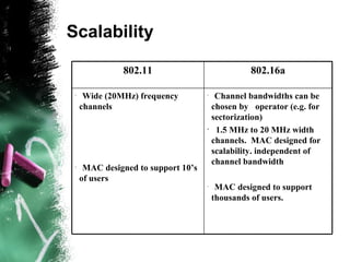 Scalability
•
Channel bandwidths can be
chosen by operator (e.g. for
sectorization)
•
1.5 MHz to 20 MHz width
channels. MAC designed for
scalability. independent of
channel bandwidth
•
MAC designed to support
thousands of users.
•
Wide (20MHz) frequency
channels
•
MAC designed to support 10’s
of users
802.16a802.11
 