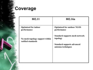 Coverage
•
Optimized for outdoor NLOS
performance
•
Standard supports mesh network
topology
•
Standard supports advanced
antenna techniques
•
Optimized for indoor
performance
•
No mesh topology support within
ratified standards
802.16a802.11
 