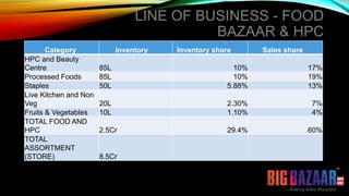 Big bazaar gen next store operations | PPTX | Retail Industry | Industries
