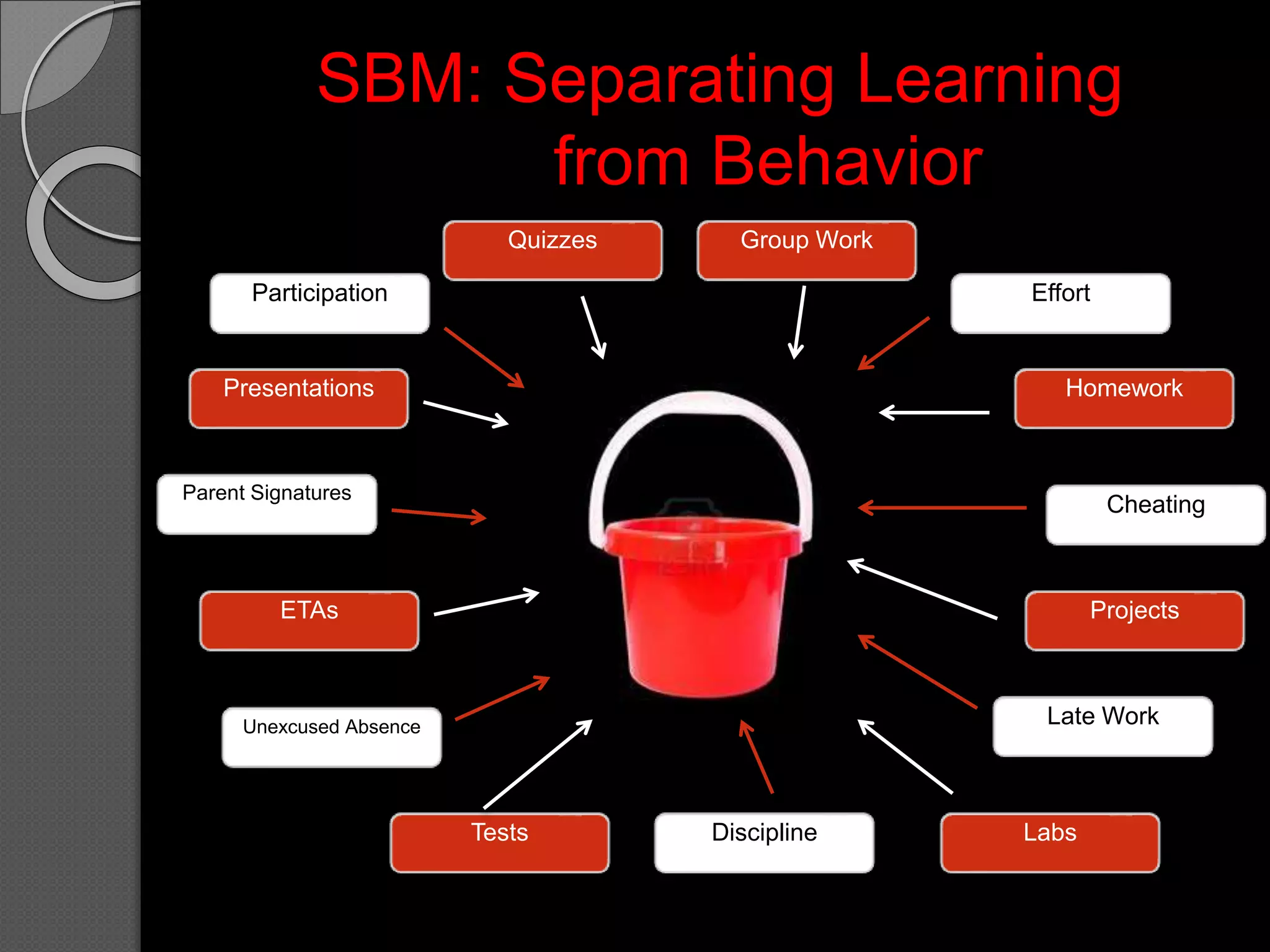 SBM: Separating Learning
from Behavior
Quizzes
Tests Labs
Projects
Homework
ETAs
Presentations
Group Work
Unexcused Absence
Discipline
Late Work
Cheating
Effort
Parent Signatures
Participation
 