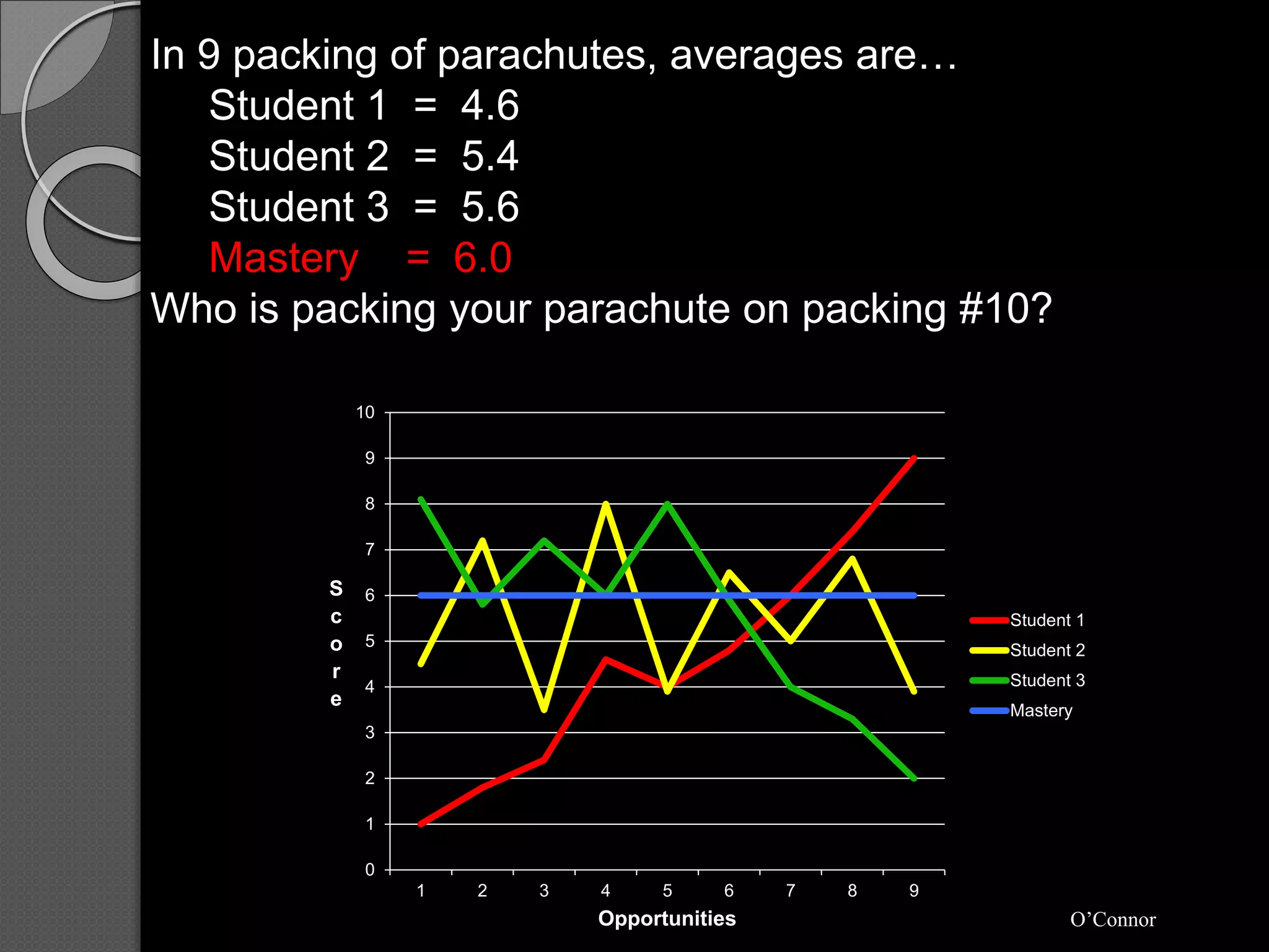 In 9 packing of parachutes, averages are…
Student 1 = 4.6
Student 2 = 5.4
Student 3 = 5.6
Mastery = 6.0
Who is packing your parachute on packing #10?
0
1
2
3
4
5
6
7
8
9
10
1 2 3 4 5 6 7 8 9
S
c
o
r
e
Opportunities
Student 1
Student 2
Student 3
Mastery
O’Connor
 