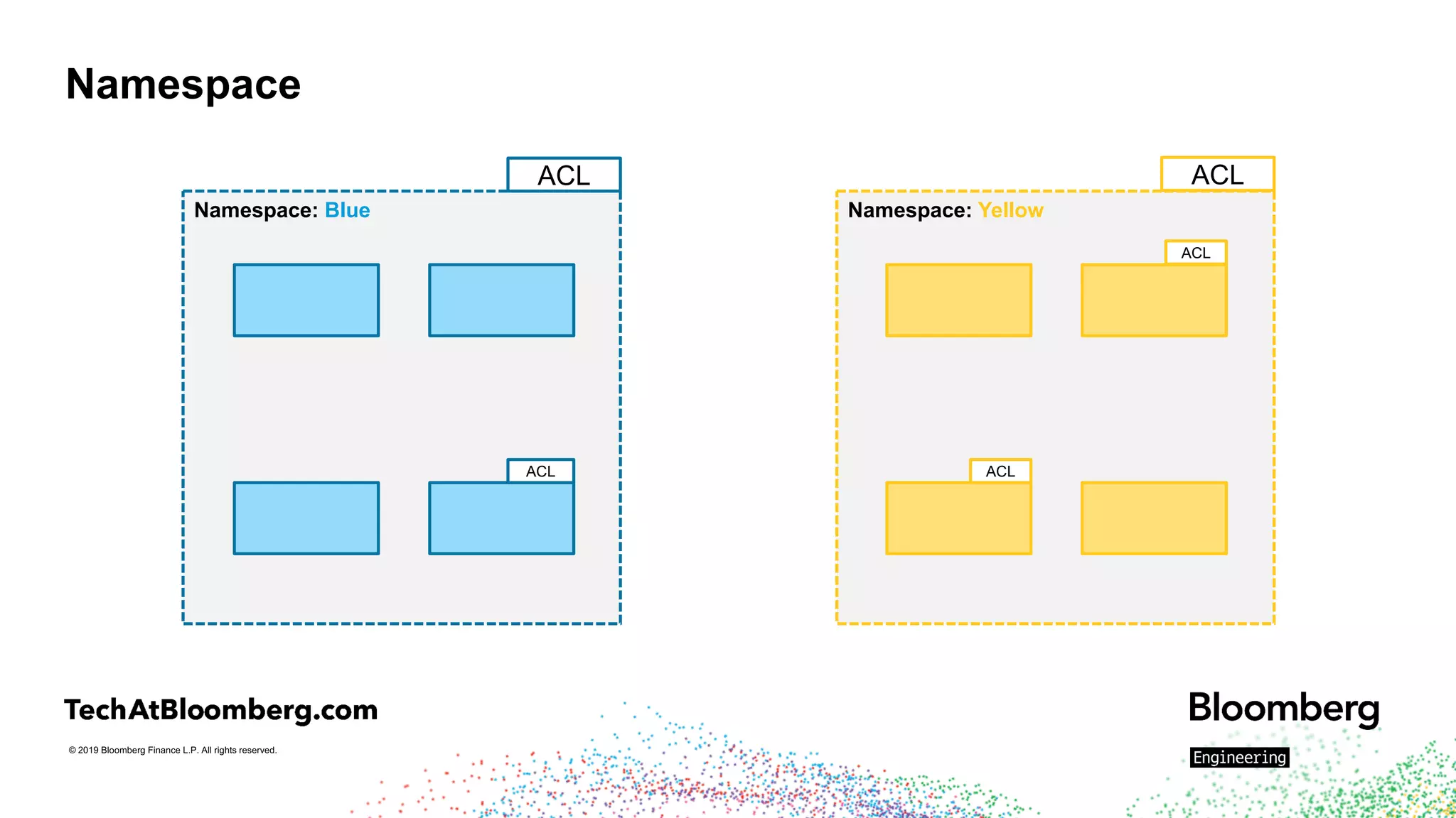 © 2019 Bloomberg Finance L.P. All rights reserved.
Namespace
Namespace: Blue Namespace: Yellow
ACL ACL
ACL ACL
ACL
 