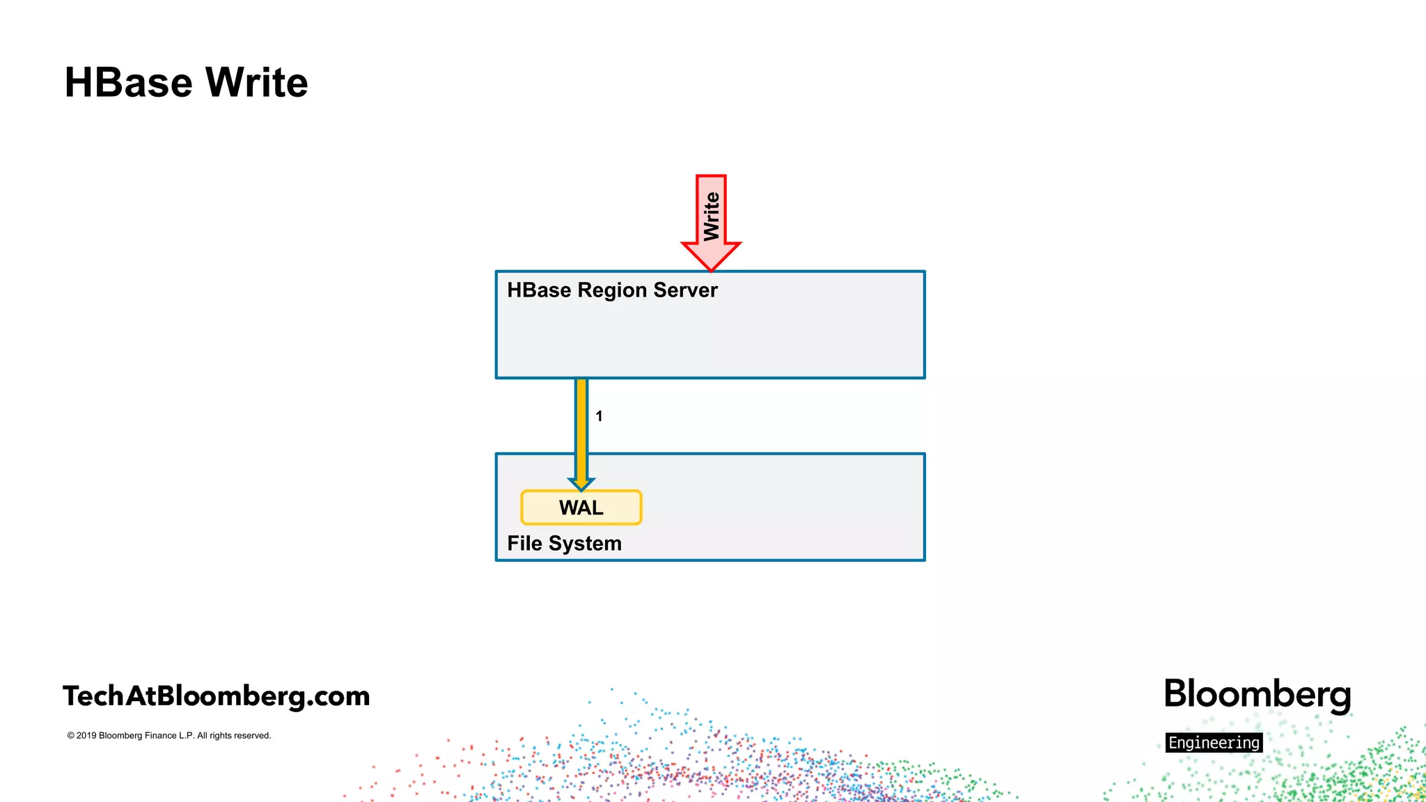 HBase Internals And Operations | PPT