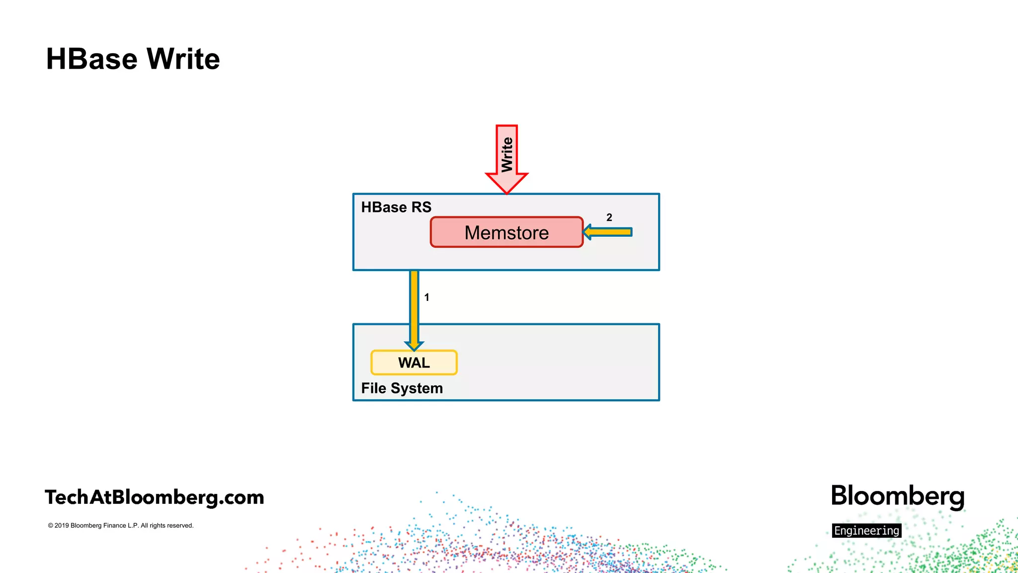 © 2019 Bloomberg Finance L.P. All rights reserved.
HBase Write
HBase RS
Memstore
File System
WAL
Write
1
2
 