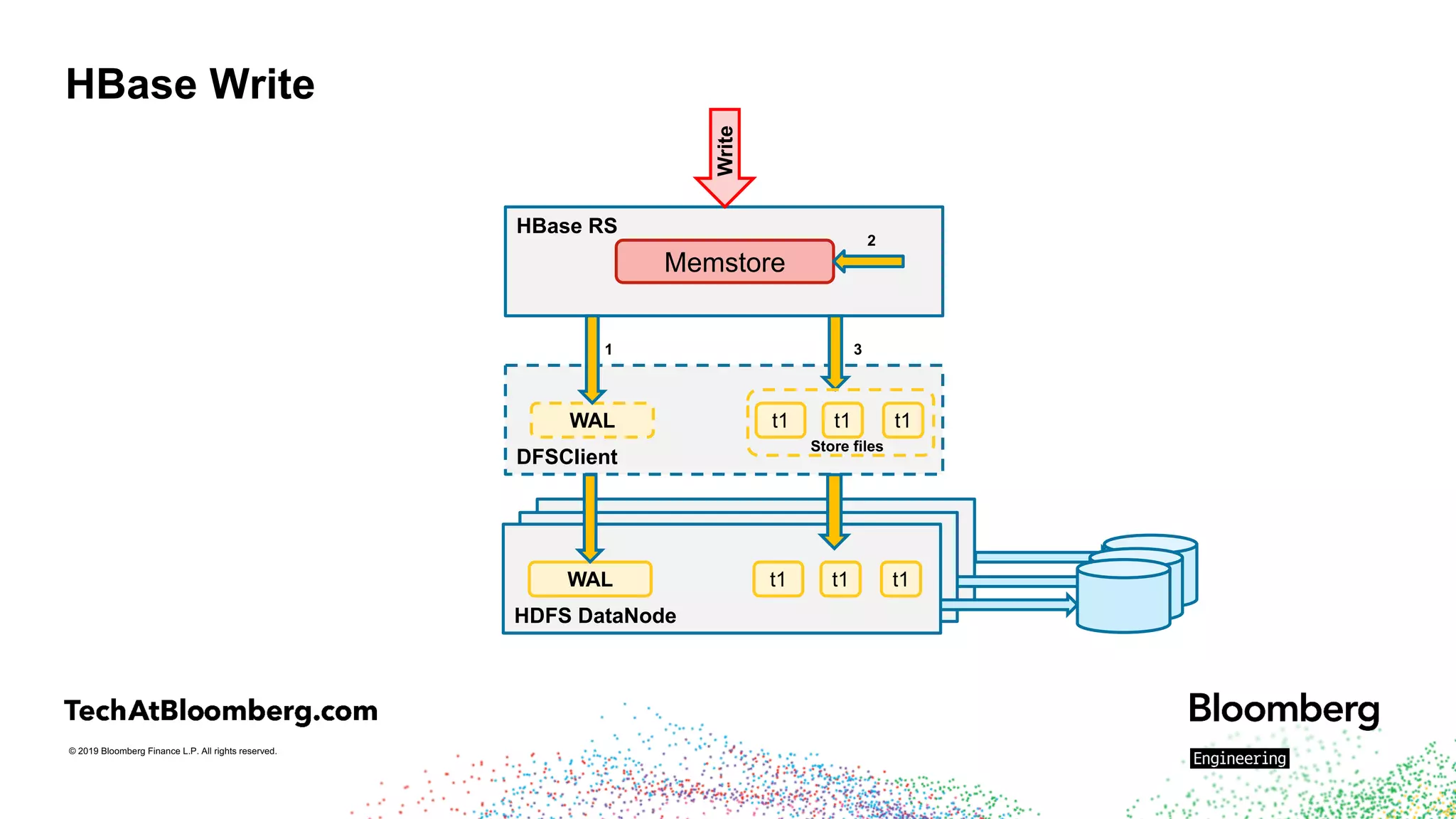 © 2019 Bloomberg Finance L.P. All rights reserved.
HBase Write
HBase RS
Memstore
DFSClient
WAL t1 t1 t1
Store files
Write
1
2
3
HDFS DataNode
WAL t1 t1 t1
 