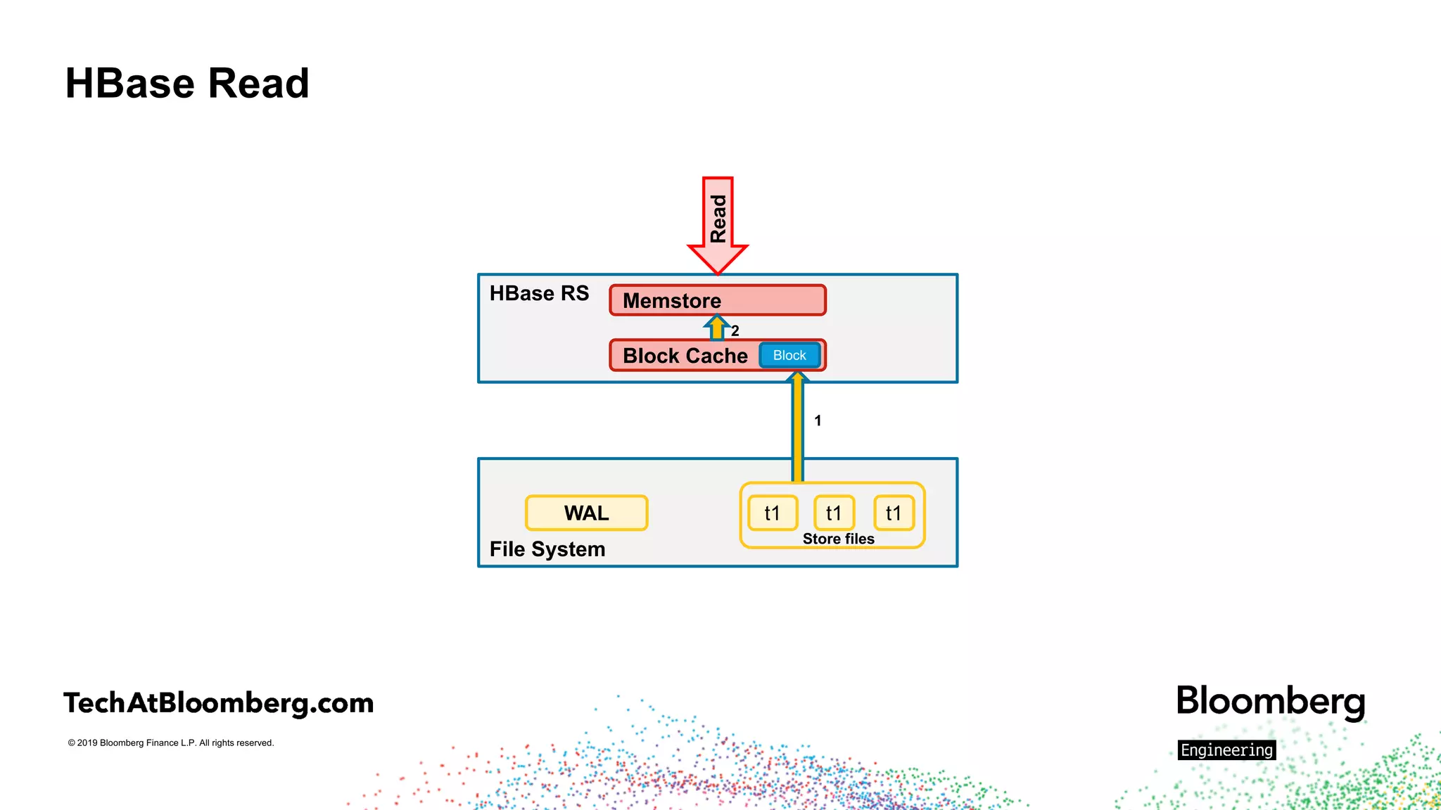 © 2019 Bloomberg Finance L.P. All rights reserved.
HBase Read
HBase RS Memstore
File System
WAL
Read
1
Block Cache
2
Block
t1 t1 t1
Store files
 