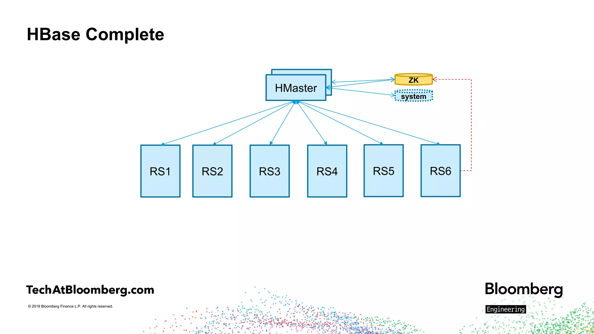 © 2019 Bloomberg Finance L.P. All rights reserved.
HMaster
HBase Complete
HMaster
RS1 RS2 RS3 RS4 RS5 RS6
system
ZK
 