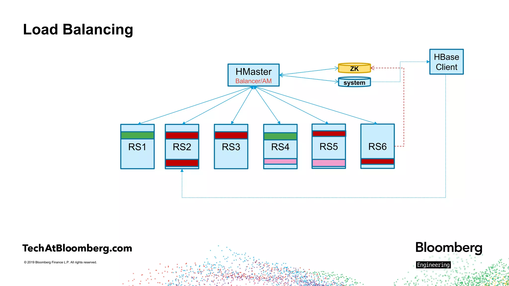© 2019 Bloomberg Finance L.P. All rights reserved.
Load Balancing
HMaster
Balancer/AM
RS1 RS2 RS3 RS4 RS5 RS6
system
ZK
HBase
Client
 