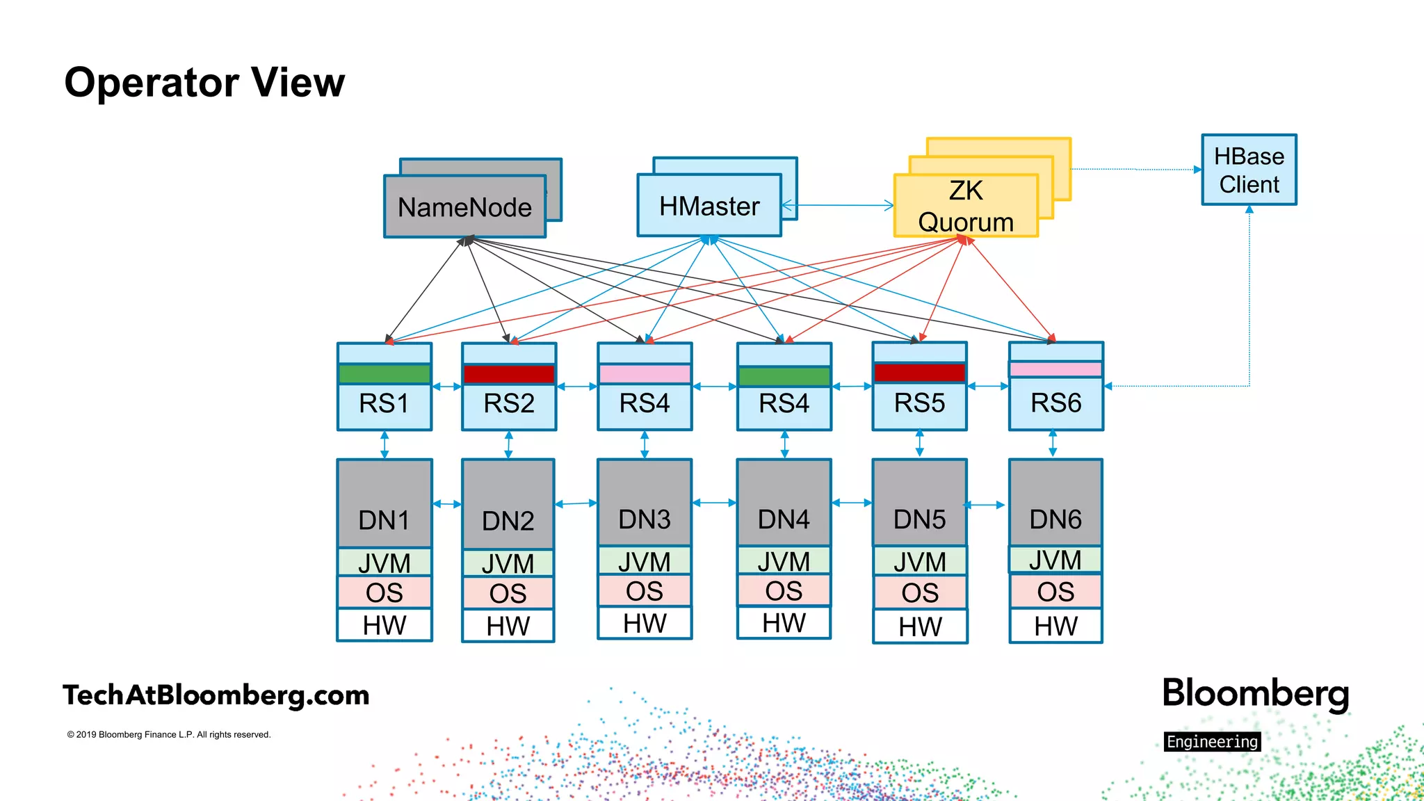 © 2019 Bloomberg Finance L.P. All rights reserved.
NameNode
RS4
HMaster
ZQuorum
ZQuorum
Operator View
HMaster
RS1 RS2 RS4 RS5 RS6
HBase
ClientZK
Quorum
DN1 DN2 DN3 DN4 DN5 DN6
NameNode
JVM
OS
JVM
OS
JVM
OS
JVM
OS
JVM
OS
JVM
OS
HW HW HW HW HW HW
 
