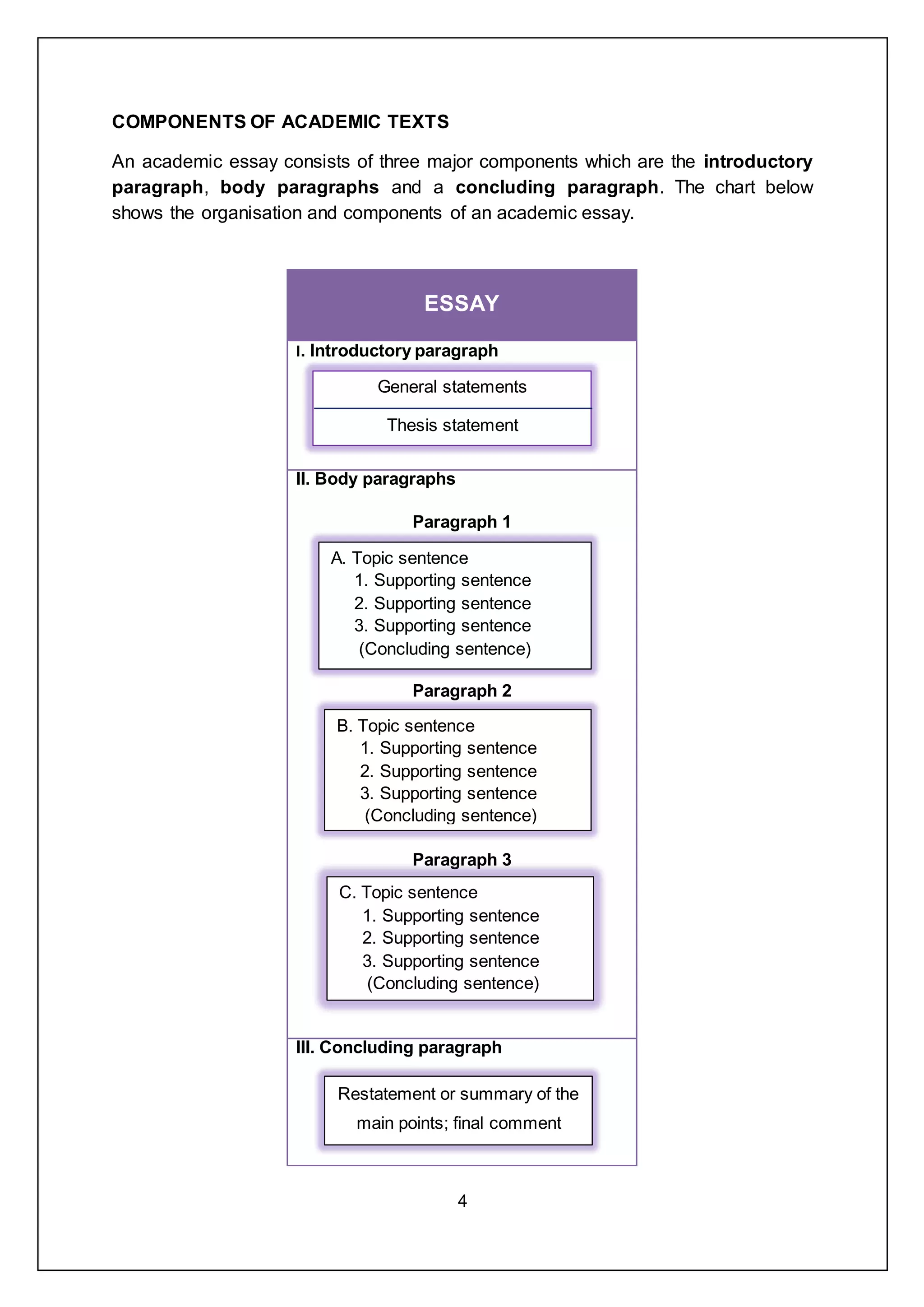 4
COMPONENTS OF ACADEMIC TEXTS
An academic essay consists of three major components which are the introductory
paragraph, body paragraphs and a concluding paragraph. The chart below
shows the organisation and components of an academic essay.
ESSAY
I. Introductory paragraph
II. Body paragraphs
Paragraph 1
Paragraph 2
Paragraph 3
III. Concluding paragraph
General statements
Thesis statement
A. Topic sentence
1. Supporting sentence
2. Supporting sentence
3. Supporting sentence
(Concluding sentence)
B. Topic sentence
1. Supporting sentence
2. Supporting sentence
3. Supporting sentence
(Concluding sentence)
C. Topic sentence
1. Supporting sentence
2. Supporting sentence
3. Supporting sentence
(Concluding sentence)
Restatement or summary of the
main points; final comment
 