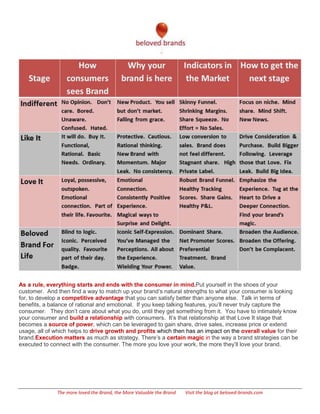 As a rule, everything starts and ends with the consumer in mind.Put yourself in the shoes of your
customer. And then find a way to match up your brand’s natural strengths to what your consumer is looking
for, to develop a competitive advantage that you can satisfy better than anyone else. Talk in terms of
benefits, a balance of rational and emotional. If you keep talking features, you’ll never truly capture the
consumer. They don’t care about what you do, until they get something from it. You have to intimately know
your consumer and build a relationship with consumers. It’s that relationship at that Love It stage that
becomes a source of power, which can be leveraged to gain share, drive sales, increase price or extend
usage, all of which helps to drive growth and profits which then has an impact on the overall value for their
brand.Execution matters as much as strategy. There’s a certain magic in the way a brand strategies can be
executed to connect with the consumer. The more you love your work, the more they’ll love your brand.




              The more loved the Brand, the More Valuable the Brand   Visit the blog at beloved-brands.com
 