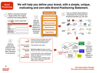 We make brands stronger.
We make brand leaders smarter.
1
2
3
We will lead a 360 assessment of your brand, looking at the
marketplace, consumers, channels, competitors and the brand.
We will help you define your brand, with a simple, unique,
inspiring, motivating and own-able brand positioning statement.
We will help create a big idea that will transform your internal
brand soul into a winning external brand reputation.
We will help you build a strategic brand plan that everyone who
works behind the scenes of the brand can follow
We will coach your team on marketing execution, helping to
tighten the bond with your consumers and drive brand growth
We will build a custom brand management training program, to
unleash the full potential of your Marketing team.
4
5
6
As a brand coach, we will help you realize
your brand’s full growth potential
 