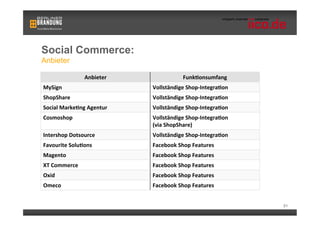 Social Commerce:
Anbieter

                     Anbieter	
                    Funk9onsumfang	
  
MySign	
                            Vollständige	
  Shop-­‐Integra9on	
  
ShopShare	
                         Vollständige	
  Shop-­‐Integra9on	
  
Social	
  Marke9ng	
  Agentur	
     Vollständige	
  Shop-­‐Integra9on	
  
Cosmoshop	
                         Vollständige	
  Shop-­‐Integra9on	
  
                                    (via	
  ShopShare)	
  
Intershop	
  Dotsource	
            Vollständige	
  Shop-­‐Integra9on	
  
Favourite	
  Solu9ons	
             Facebook	
  Shop	
  Features	
  
Magento	
                           Facebook	
  Shop	
  Features	
  
XT	
  Commerce	
                    Facebook	
  Shop	
  Features	
  
Oxid	
                              Facebook	
  Shop	
  Features	
  
Omeco	
                             Facebook	
  Shop	
  Features	
  


                                                                            51
 