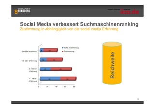 Social Media verbessert Suchmaschinenranking
Zustimmung in Abhängigkeit von der social media Erfahrung




                                                   Reichweite
                                                                62
 