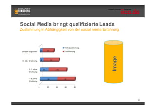 Social Media bringt qualifizierte Leads
Zustimmung in Abhängigkeit von der social media Erfahrung




                                                    Image
                                                            63
 