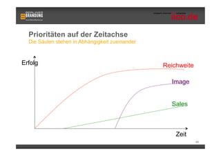 Prioritäten auf der Zeitachse
  Die Säulen stehen in Abhängigkeit zueinander



Erfolg                                           Reichweite

                                                   Image


                                                   Sales



                                                     Zeit
                                                              65
 