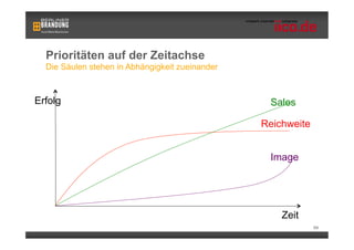 Prioritäten auf der Zeitachse
  Die Säulen stehen in Abhängigkeit zueinander



Erfolg                                            Sales

                                                 Reichweite


                                                  Image




                                                     Zeit
                                                              69
 