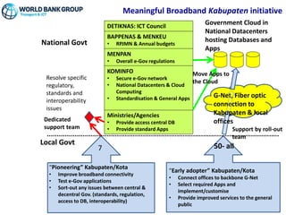 MENPAN
• Overall e-Gov regulations
Ministries/Agencies
• Provide access central DB
• Provide standard Apps
KOMINFO
• Secure e-Gov network
• National Datacenters & Cloud
Computing
• Standardisation & General Apps
Government Cloud in
National Datacenters
hosting Databases and
Apps
“Pioneering” Kabupaten/Kota
• Improve broadband connectivity
• Test e-Gov applications
• Sort-out any issues between central &
decentral Gov. (standards, regulation,
access to DB, interoperability)
“Early adopter” Kabupaten/Kota
• Connect offices to backbone G-Net
• Select required Apps and
implement/customise
• Provide improved services to the general
public
7 50- all
Resolve specific
regulatory,
standards and
interoperability
issues
G-Net, Fiber optic
connection to
Kabupaten & local
offices
Support by roll-out
team
National Govt
Local Govt
BAPPENAS & MENKEU
• RPJMN & Annual budgets
Dedicated
support team
Move Apps to
the Cloud
DETIKNAS: ICT Council
Meaningful Broadband Kabupaten initiative
 