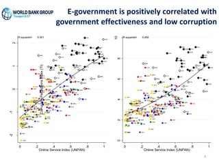 AUS
AUT
BEL
CAN
CHL
CZE
DNK
EST
FIN
FRA
DEU
GRC
ISL
IRL
ISR
ITA
JPN
KOR
LUX
NRU
NLDNZL
NOR
POL
PRT
SVK
SVN
ESP
SWE
CHE
GBR USAADO
ATG
BHS
BHR
BRB
BRN
HRV
CYP
GNQ
KWT
LVA
LIE
LTU
MLT
NRU
OMN
QAT
RUS
SAU
SGP
TTO
ARE
URY
ALB
ARM
AZE
BLR
BIH
BGR
GEO
HUN
KAZ
KGZ
MKD
MDA
MNE
NRU
ROM
SRB
TJK
TUR
TKM
UKR
UZB
ARG
BLZ
BOL
BRA
COL
CRI
CUB
DMA
DOM
ECU
SLV
GRD
GTM
GUY
HTI
HND
JAM
MEX
NRU
NIC
PAN
PRY
PER
KNA
LCA
VCT
SUR
VEN
DZA
DJI
EGY
IRN
IRQ
JOR
LBN
LBY
MAR
NRU
SYR
TUN
YEM
KHM
CHN
FJI
IDN
KIR
PRK
LAO
MYS
MHL
FSM MNG
MMR
NRU PLW
PNG
PHLWSM
SLB
THA
TMP
TON
TUV
VUT
VNM
AFG
BGD
BTN
INDMDV
NRU
NPL
PAK
LKA
AGO
BEN
BWA
BFA
BDI
CPV
CMR
CAF
TCD
COM
ZAR
COG
CIV
ERI
ETH
GAB
GMB
GHA
GINGNB
KEN
LSO
LBR
MDG
MWI
MLI
MRT
MUS
MOZ
NAM
NRU
NER
NGA
RWA
SEN
SYC
SLE
SOM
ZAF
SSD
SDN
SWZ
STP TZA
TGO
UGA
ZMB
ZWE
-2-1
012
0 .2 .4 .6 .8 1
Online Service Index (UNPAN)
R-squared= 0.551
AUS
AUT
BEL
CAN
CHL
CZE
DNK
EST
FIN
FRA
DEU
GRC
ISL
IRL
ISR
ITA
JPN
KOR
LUX
NLD
NZL
NOR
POL
PRT
SVK
SVN
ESP
SWE
CHE
GBR
USA
BHS
BHR
BRB
BRN
HRV
CYP
GNQ
KWT
LVA
LTU
MLT
OMN
QAT
RUS
SAU
SGP
TTO
ARE
URY
ALB
ARM
AZE
BLR
BIH
BGR
GEO
HUN
KAZ
KGZ
MKD
MDA
MNE
ROM
SRB
TJK
TUR
TKM
UKR
UZB
ARGBOL
BRA
COL
CRI
CUB
DMA
DOM
ECU
SLV
GTM
GUY
HTI
HND
JAM
MEX
NIC
PAN
PRY
PER
LCA
VCT
SUR
VEN
DZADJI
EGY
IRN
IRQ
JOR
LBN
LBY
MAR
SYR
TUN
YEM
KHM
CHN
IDN
KIR
PRK
LAO
MYS
MNG
MMR
PNG
PHL
WSM
SLB
THA
TMP
TON
VUT
VNM
AFG
BGD
BTN
IND
MDV
NPL
PAK
LKA
AGO
BEN
BWA
BFA
BDI
CPV
CMRCAF
TCD
COM
ZAR COG
CIV
ERI
ETH
GAB
GMB
GHA
GIN
GNB
KEN
LSO
LBR
MDG
MWI
MLI
MRT
MUS
MOZ
NAM
NER
NGA
RWA
SEN
SYC
SLE
SOM
ZAF
SSD
SDN
SWZ
STP
TZA
TGO
UGA
ZMB
ZWE02468
10
CorruptionPerceptionsIndex(TI)
0 .2 .4 .6 .8 1
Online Service Index (UNPAN)
R-squared= 0.450
E-government is positively correlated with
government effectiveness and low corruption
4
 