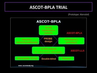 ASCOT-BPLA TRIAL
                   (Prototype: Atenolol)
 