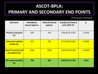 ASCOT-BPLA:
   PRIMARY AND SECONDARY END POINTS
                                                                   (Prototype: Atenolol)
    End point          Amlodipine-    Atenolol-based   Unadjusted hazard         p
                      based regimen      regimen         ratio (95% CI)


Primary end point          429             474          0.90 (0.79-1.02)      0.1052
       (n)

Fatal and nonfatal         327             422          0.77 (0.66-0.89)      0.0003
    stroke (n)

Total CV events and       1362            1602          0.84 (0.78-0.90)      <0.0001
  procedures (n)


All-cause mortality        738             820          0.89 (0.81-0.99)       0.025
        (n)
 
