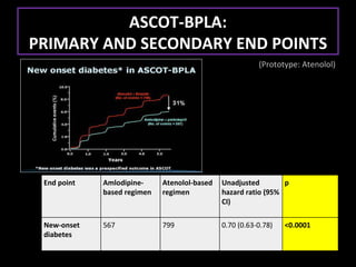 ASCOT-BPLA:
PRIMARY AND SECONDARY END POINTS
                                                         (Prototype: Atenolol)




 End point   Amlodipine-     Atenolol-based   Unadjusted        p
             based regimen   regimen          hazard ratio (95%
                                              CI)

 New-onset   567             799              0.70 (0.63-0.78)   <0.0001
 diabetes
 