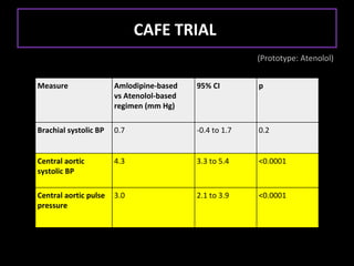 CAFE TRIAL
                                                         (Prototype: Atenolol)


Measure                Amlodipine-based    95% CI        p
                       vs Atenolol-based
                       regimen (mm Hg)

Brachial systolic BP   0.7                 -0.4 to 1.7   0.2


Central aortic         4.3                 3.3 to 5.4    <0.0001
systolic BP

Central aortic pulse   3.0                 2.1 to 3.9    <0.0001
pressure
 