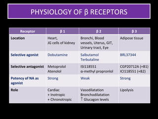 PHYSIOLOGY OF β RECEPTORS

       Receptor              β1                    β2                     β3
Location            Heart,               Bronchi, Blood          Adipose tissue
                    JG cells of kidney   vessels, Uterus, GIT,
                                         Urinary tract, Eye
Selective agonist   Dobutamine           Salbutamol              BRL37344
                                         Terbutaline
Selective antagonist Metoprolol          ISI118551               CGP20712A (+B1)
                     Atenolol            α-methyl propronlol     ICI118551 (+B2)
Potency of NA as    Strong               Weak                    Strong
agonist
Role                Cardiac              Vasodilatation          Lipolysis
                    + Inotropic          Bronchodilatation
                    + Chronotropic       ↑ Glucagon levels
 