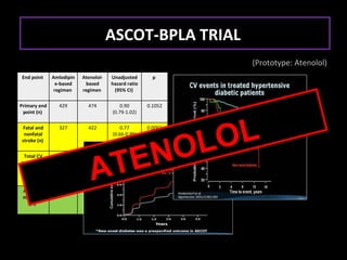 ASCOT-BPLA TRIAL
                                                               (Prototype: Atenolol)
End point     Amlodipin   Atenolol-   Unadjusted       p
                e-based    based      hazard ratio
               regimen    regimen      (95% CI)

Primary end     429         474           0.90       0.1052
 point (n)                            (0.79-1.02)




                                     OL
 Fatal and      327         422           0.77       0.0003




                                  OL
 nonfatal                             (0.66-0.89)




                                EN
stroke (n)




                             AT
 Total CV       1362        1602          0.84       <0.0001
events and                            (0.78-0.90)
procedures
    (n)

 All-cause      738         820           0.89        0.025
 mortality                            (0.81-0.99)
    (n)
 