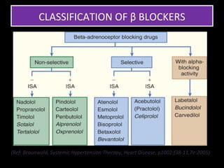 CLASSIFICATION OF β BLOCKERS




(Ref: Braunwald, Systemic Hypertension:Therapy, Heart Disease, p1002:f38-11,7e:2005)
 