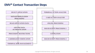 EMV – Europay MasterCard Visa
• Introduced in 90s
• EMVCo standard – 7 books, hundreds of pages
• EMV card == smartcard with a Java app tackling magstripe issues:
• Card authentication
• Transaction authorisation
• Cardholder verification
 