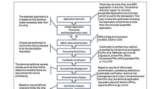 EMV – Europay MasterCard Visa
• Introduced in 90s
• EMVCo standard – 7 books, hundreds of pages
• EMV card == smartcard with a Java app tackling magstripe issues:
• Card authentication
• Transaction authorisation
• Cardholder verification
 