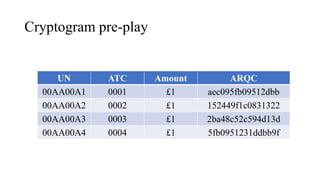 Cryptogram pre-play
UN ATC Amount ARQC
00AA00A1 0001 £1 aec095fb09512dbb
00AA00A2 0002 £1 152449f1c0831322
00AA00A3 0003 £1 2ba48c52c594d13d
00AA00A4 0004 £1 5fb0951231ddbb9f
 