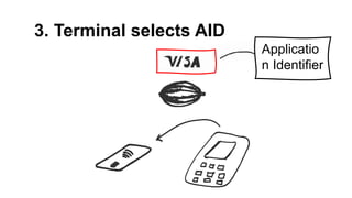 3. Terminal selects AID
Applicatio
n Identifier
 