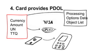4. Card provides PDOL
Currency
Amount
UN
TTQ
Processing
Options Data
Object List
 