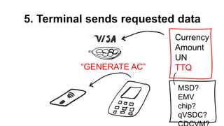 5. Terminal sends requested data
Currency
Amount
UN
TTQ
“GENERATE AC”
MSD?
EMV
chip?
qVSDC?
 